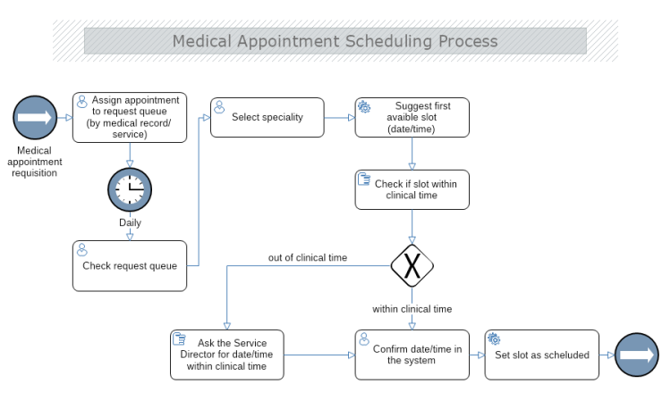 Medical Appointment Scheduling Process