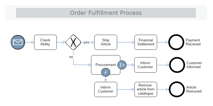 Order Fulfillment Process