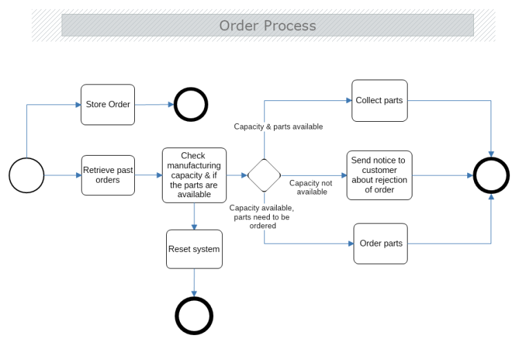 Order Process