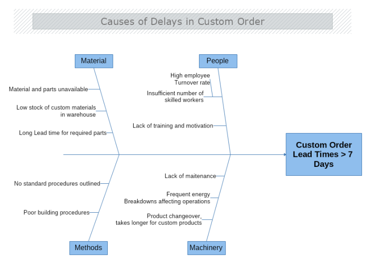 Causes of Delays in Custom Orders