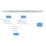 Client Hardware Failure Fishbone Diagram thumb
