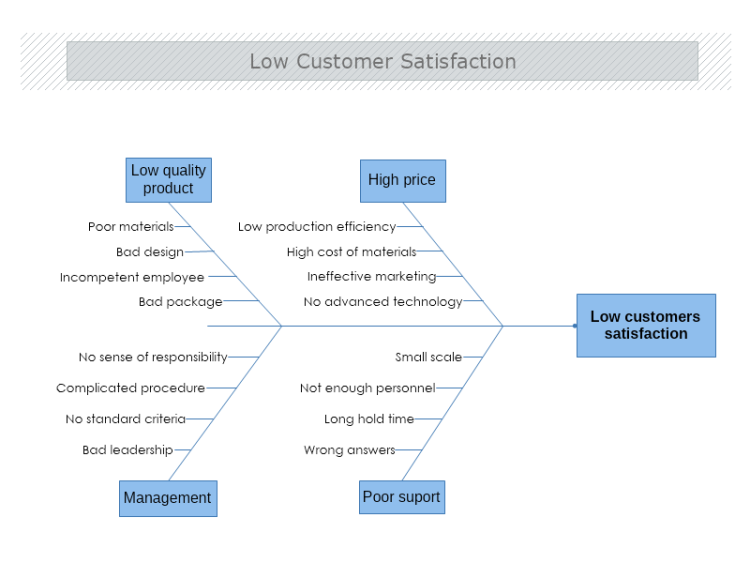 Low Customer Satisfaction Causeand Effect Diagram