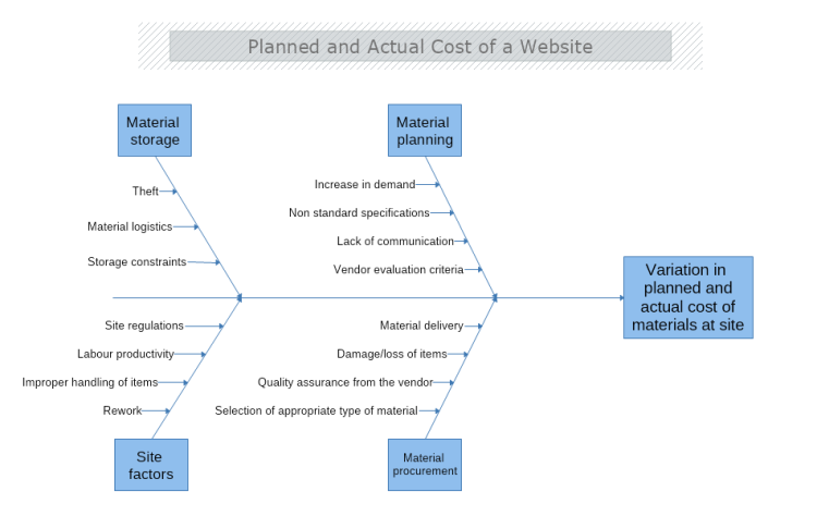 Planned and Actual Cost of Website Fishbone Diagram