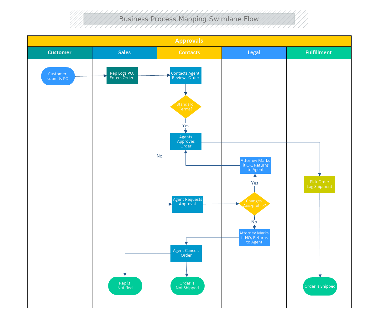 visio swimlane diagram template