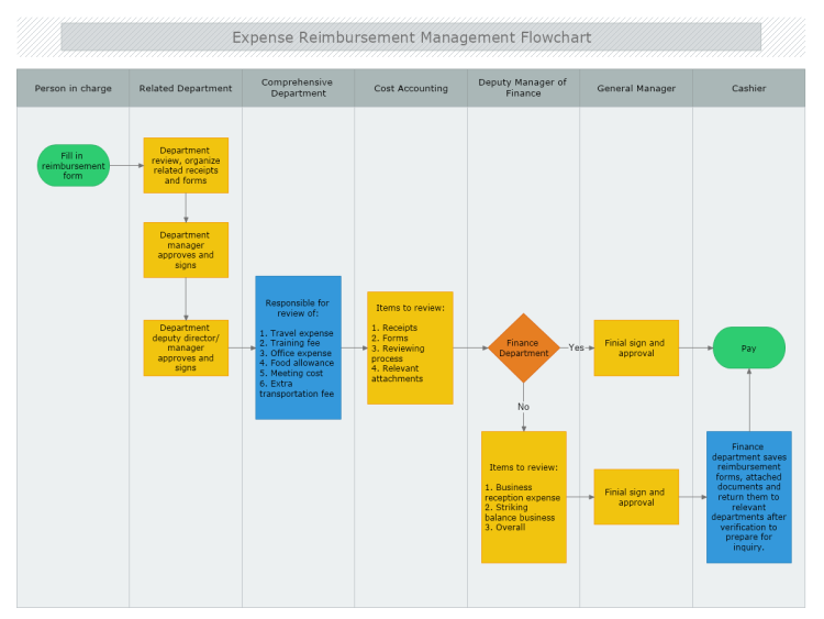Expense Reimbursement Management Flowchart | MyDraw
