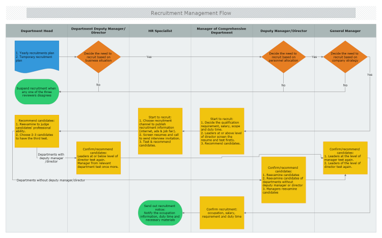 Recruitment Management Flowchart