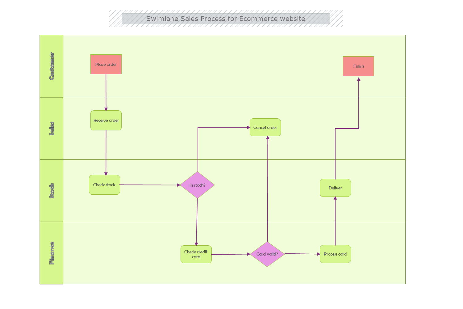 Sales Process Ecommerce Swimlane