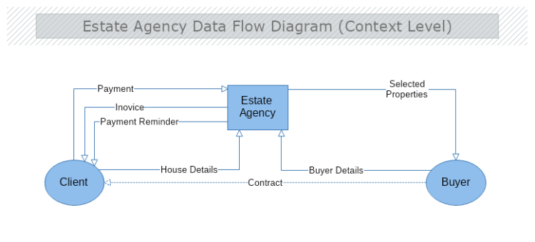 Estate Agency DFDContext Diagram