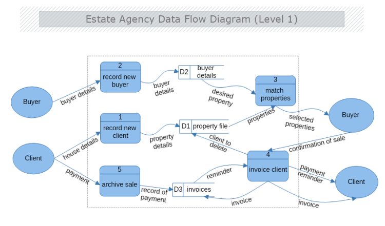 Estate Agency DFDLevel 1