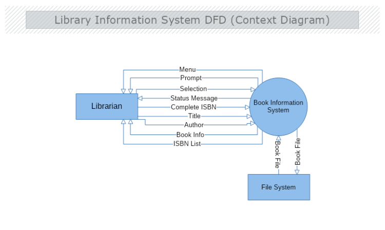 Library Information System DFDContext Diagram