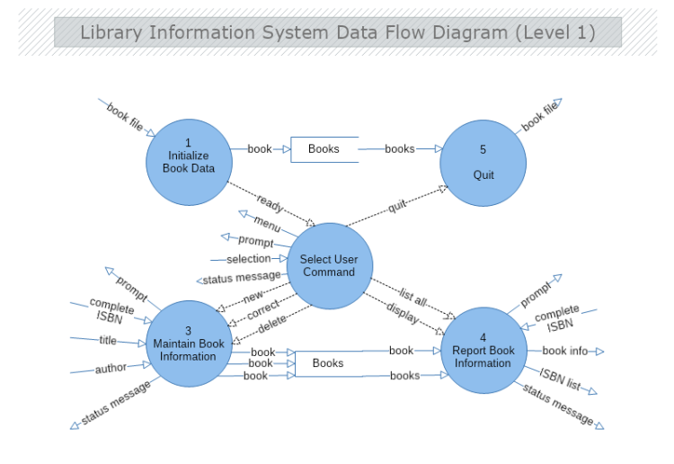 Library Information System DFDLevel 1