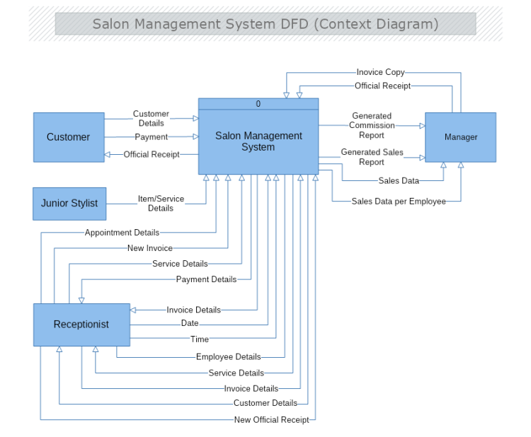 Salon Management System DFDContext Diagram