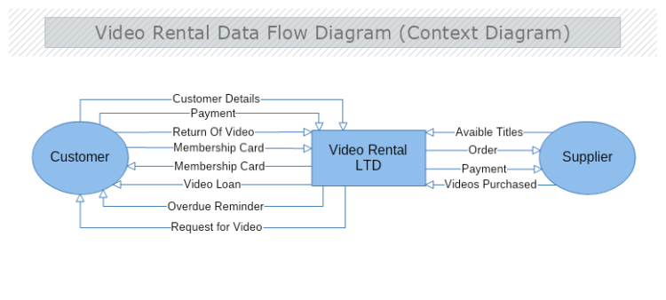 Video Rental DFDContex Diagram