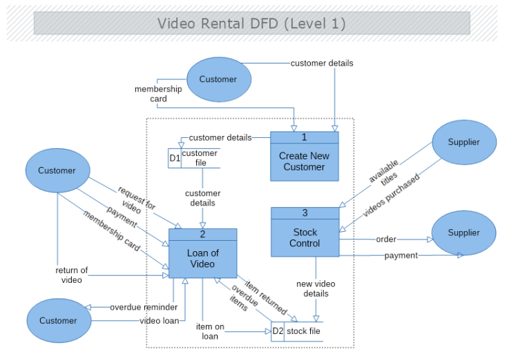 Video Rental DFDLevel 1
