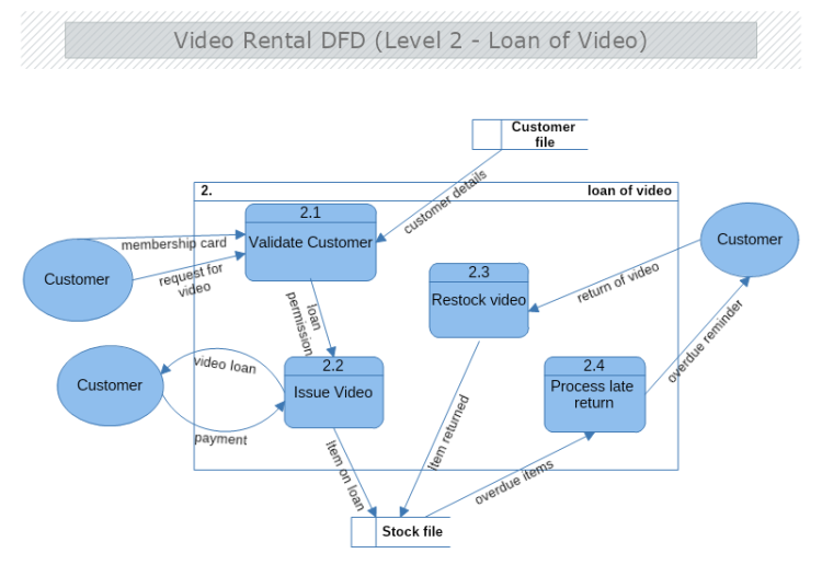 Video Rental DFDLevel 2