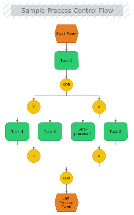 Sample Process Control Flow