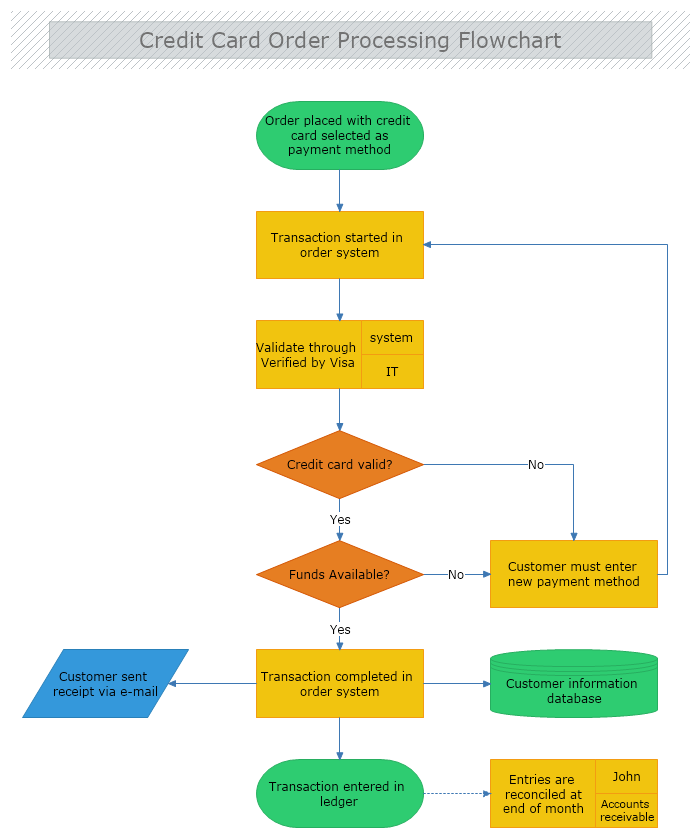 Credit Card Order Processing Flowchart