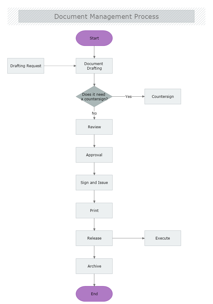 Document In Flowchart Flowchart Document Control Process Flow Chart ...