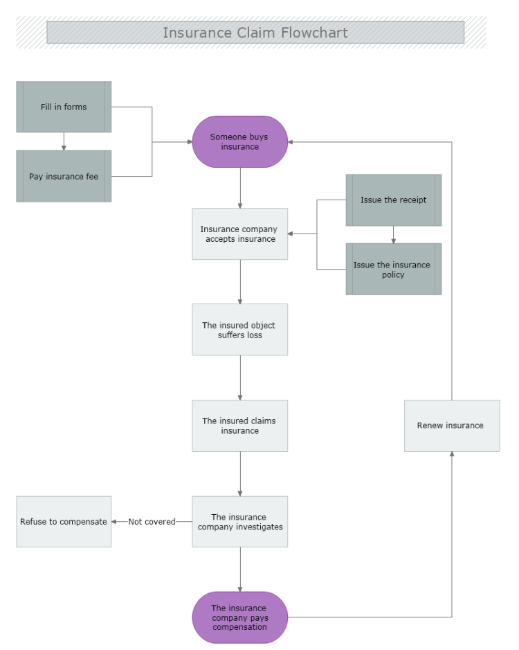 Insurance Claim Flowchart Mydraw