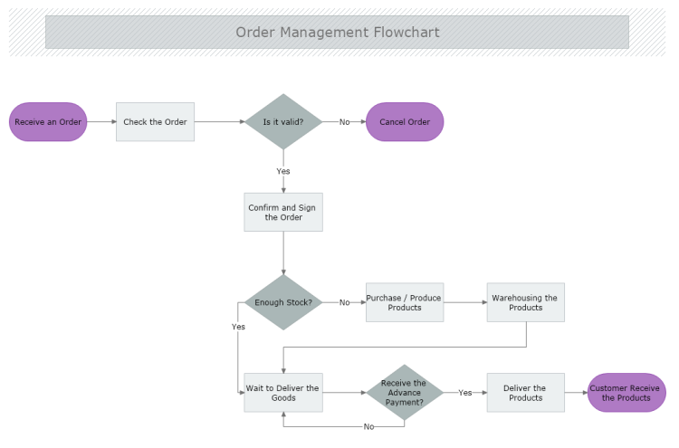 Order Management Flowchart