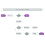 Order Management Flowchart thumb