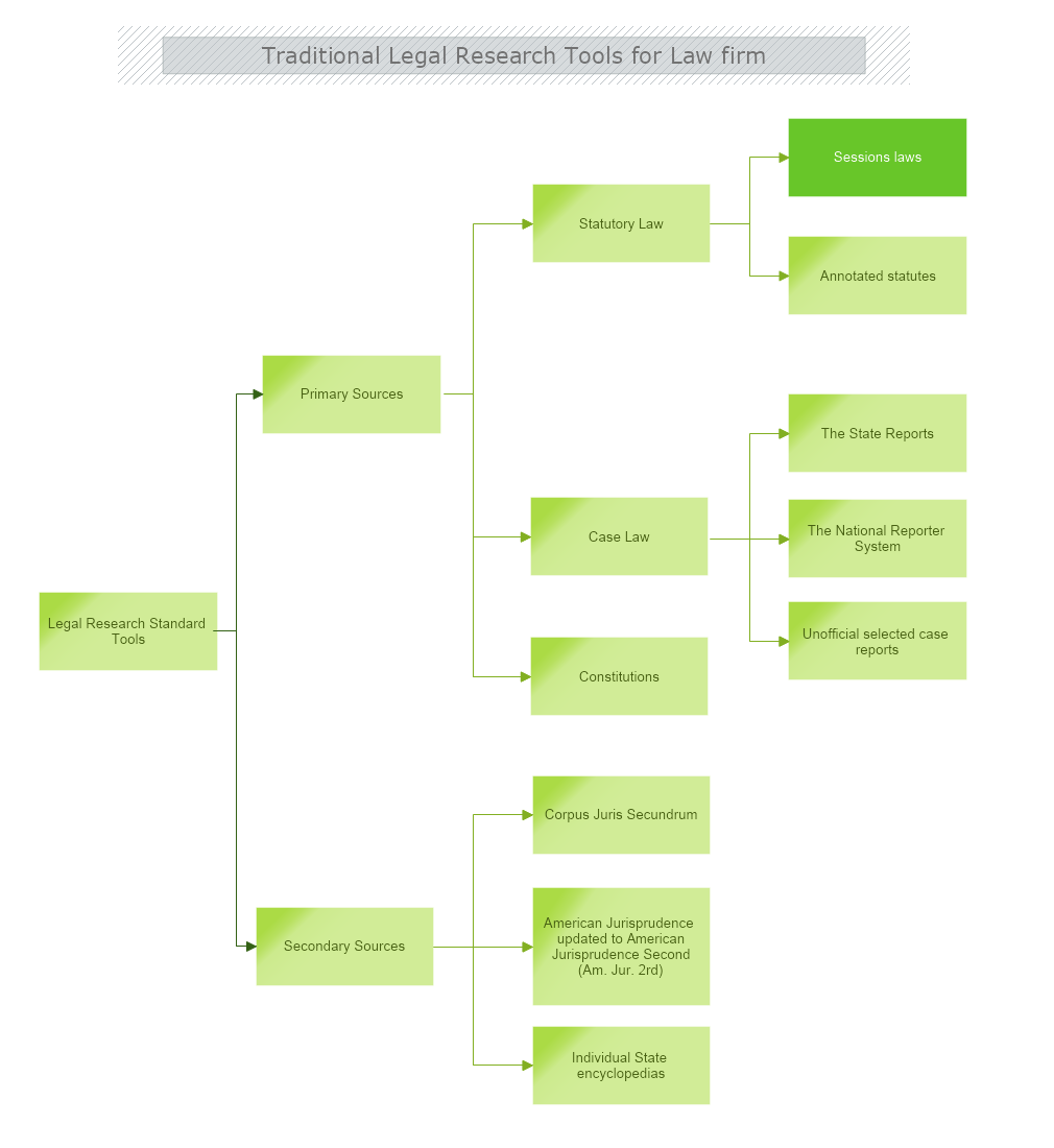Traditional Legal Research Tools