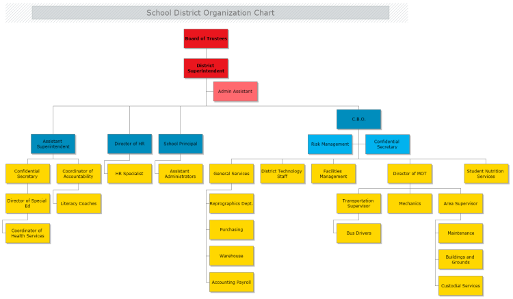 School District Organization Chart