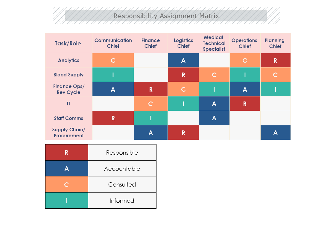 the responsibility assignment matrix shows