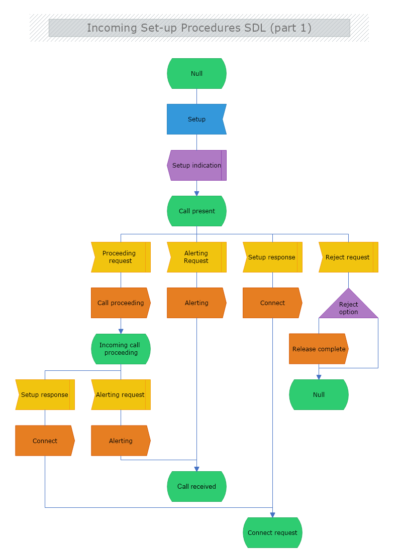 Incoming Set up Procedures SDL( Part 1)