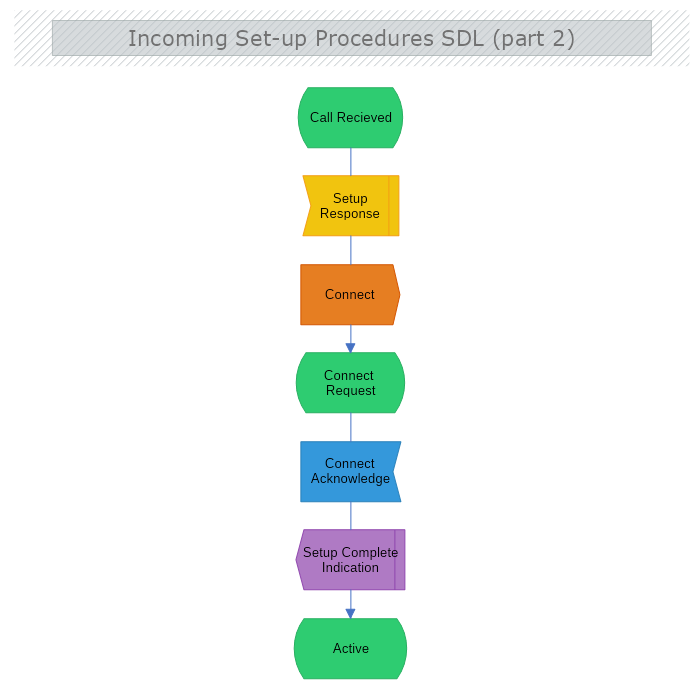 Incoming Set up Procedures SDL( Part 2)