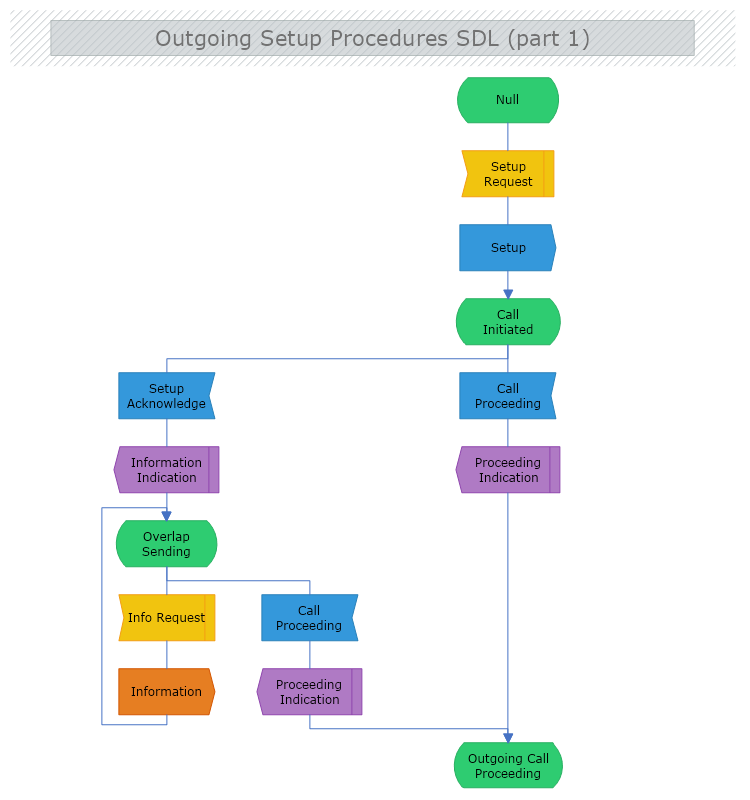 Outgoing Setup Procedures SDL( Part 1)