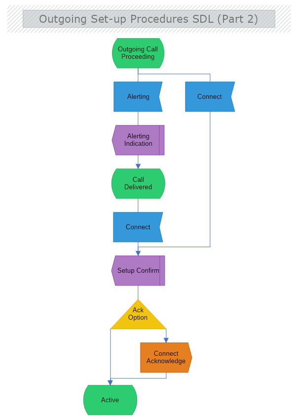 Outgoing Setup Procedures SDL( Part 2)