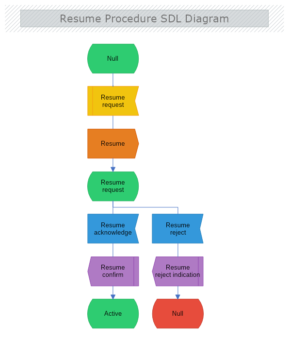 Resume Procedure SDL