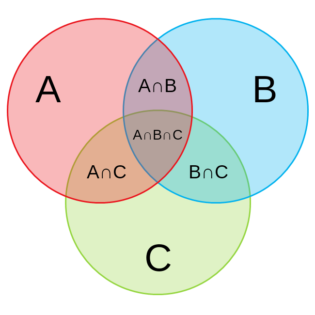Three circle Venn Diagram
