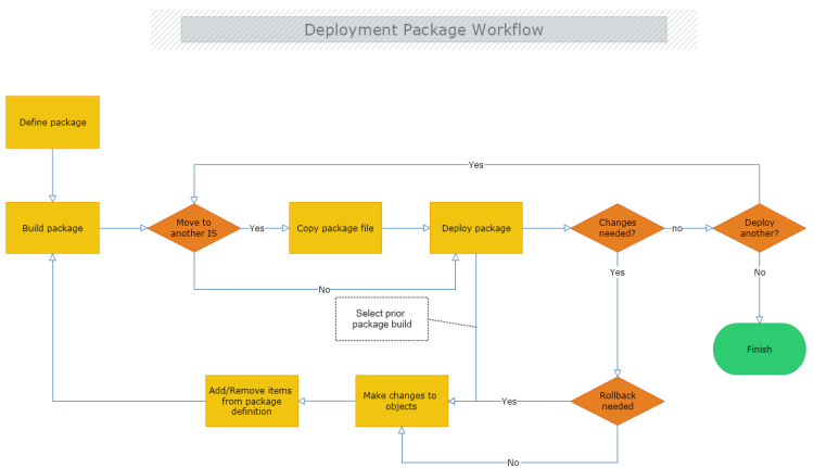 Deployment Package Workflow