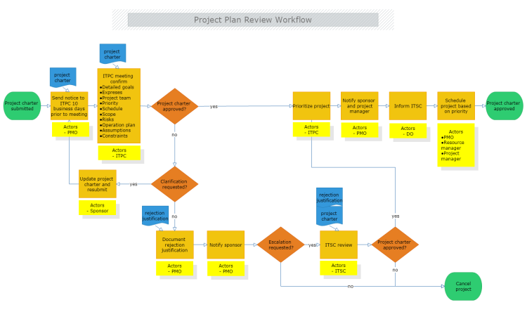 Project Plan Review Workflow