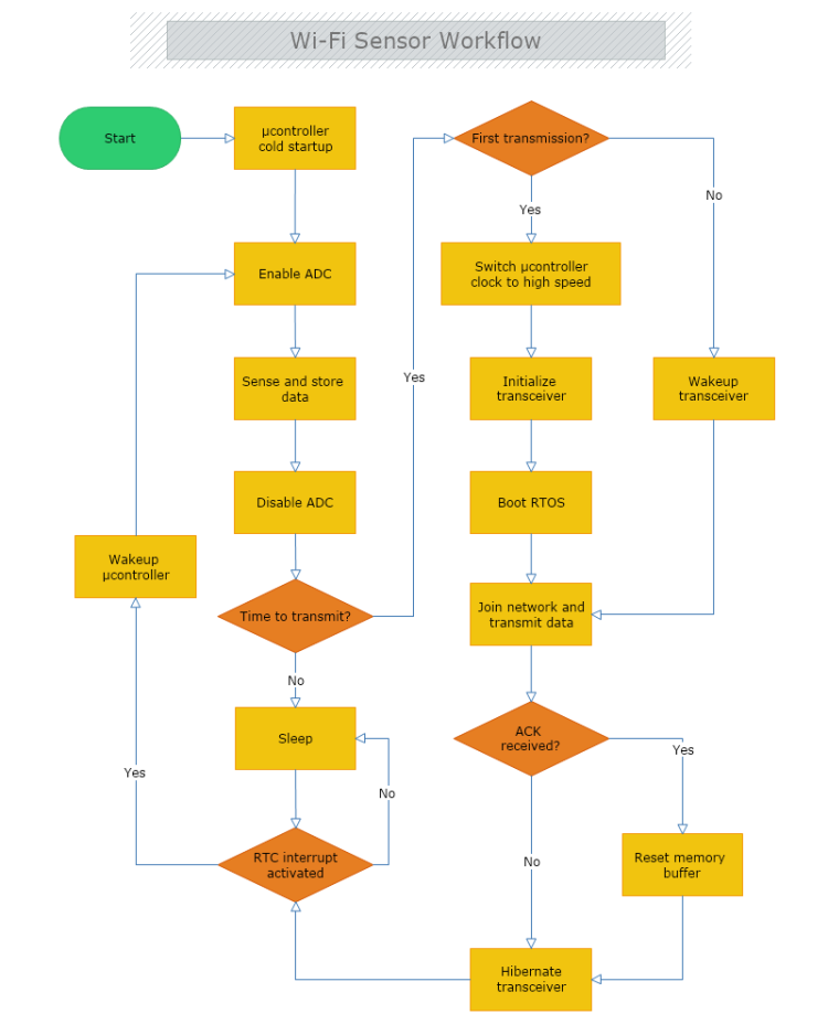 Wi Fi Sensor Workflow