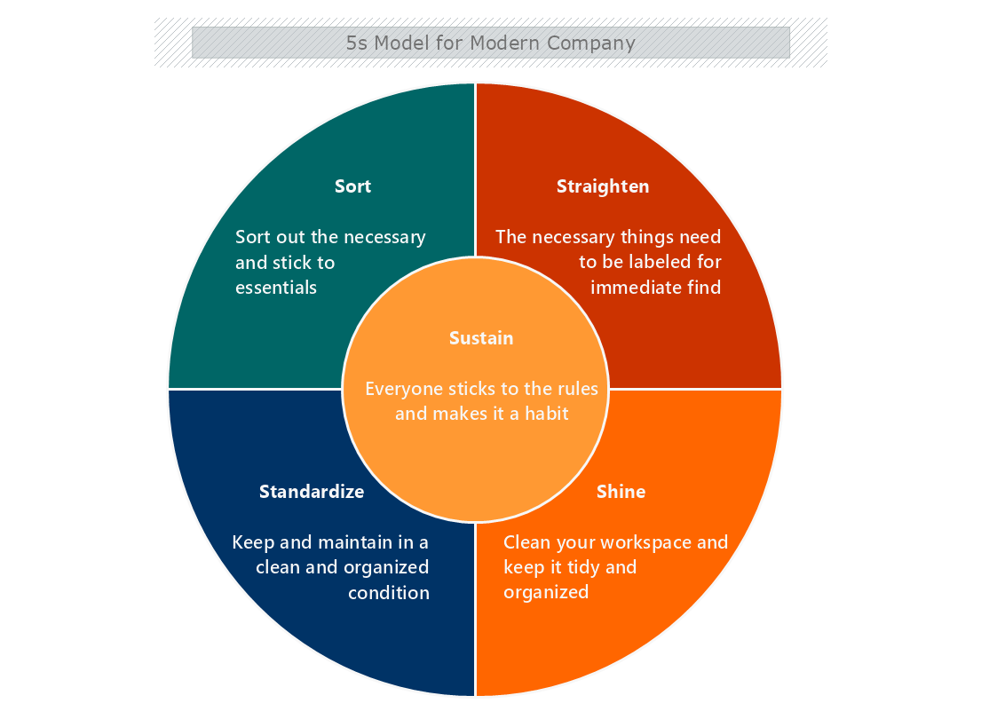 5SModel For Modern Company