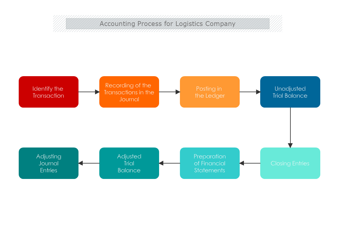 Accounting Process for Logistics Company