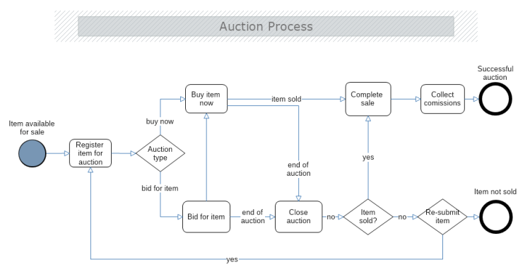 Auction Process BPMN