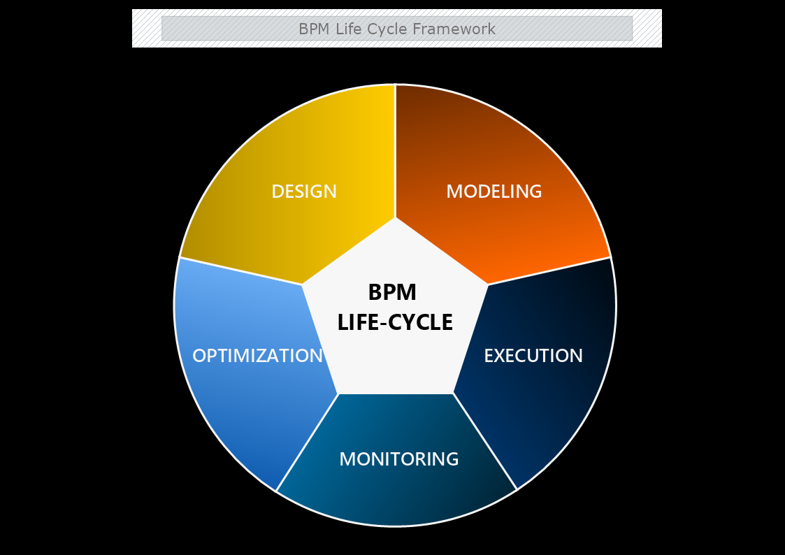 BPMN Life Cycle Framework
