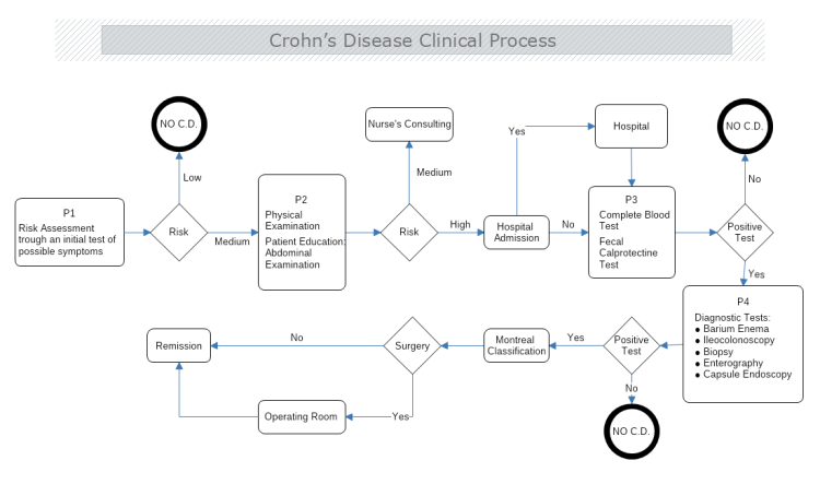 Crohns Disease Clinical Process
