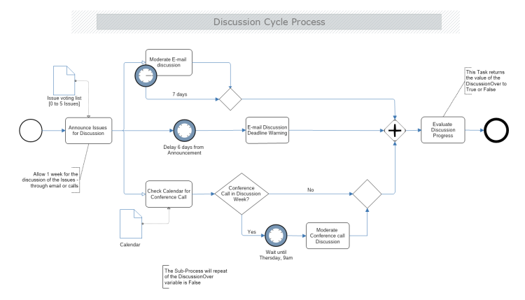 Discussion Cycle Process