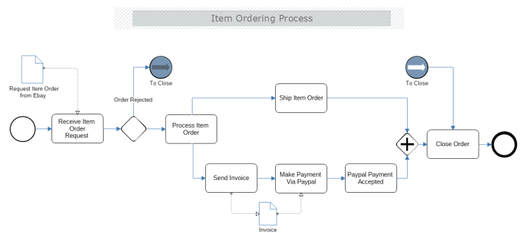 Item Ordering Process