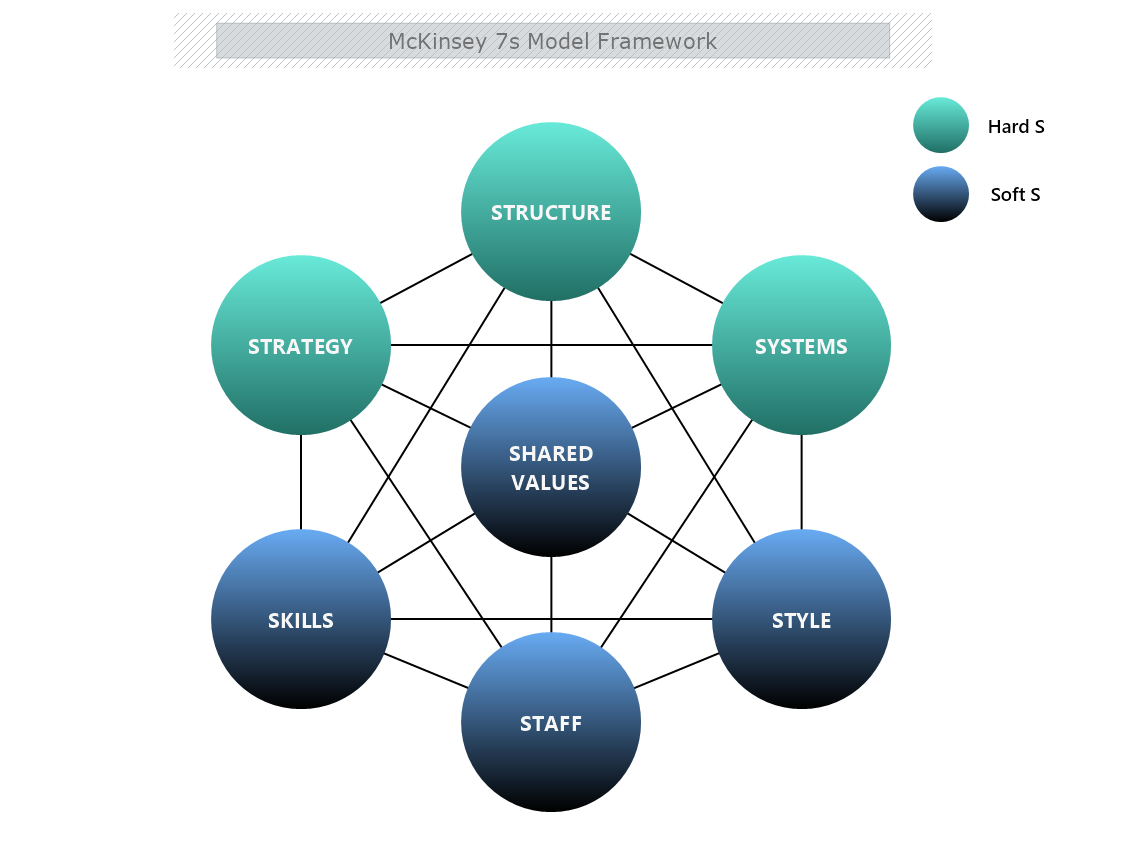 Mc Kinsey 7S Model Framework