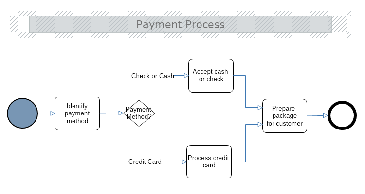 Payment Process