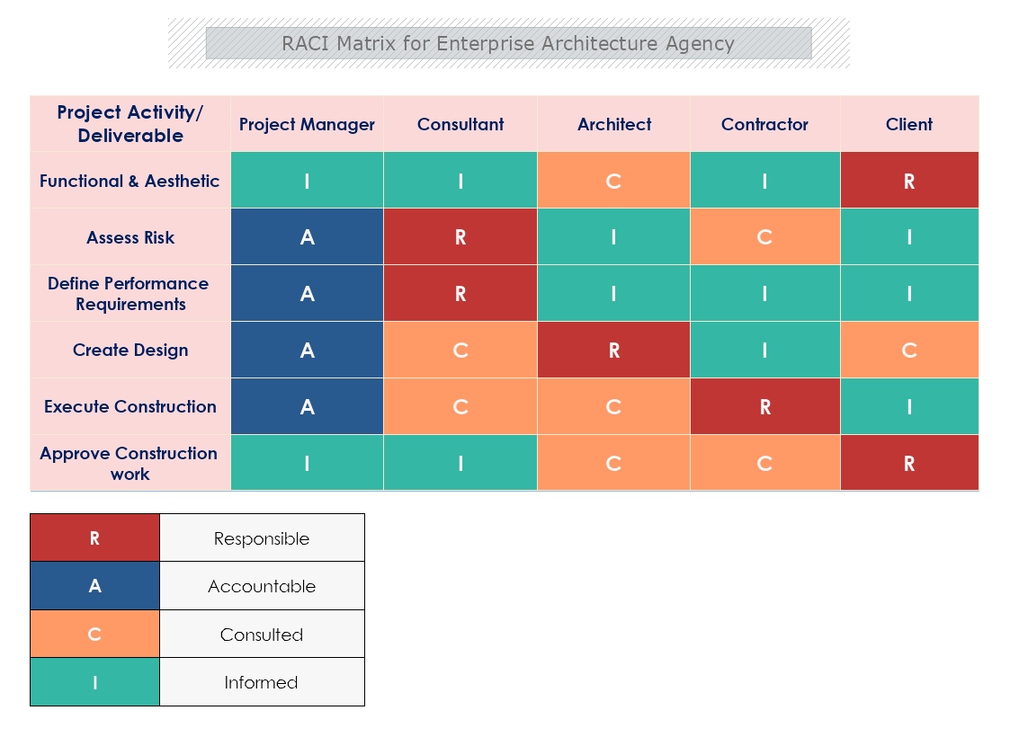RACI Matrix Enterprise Architecture Agency