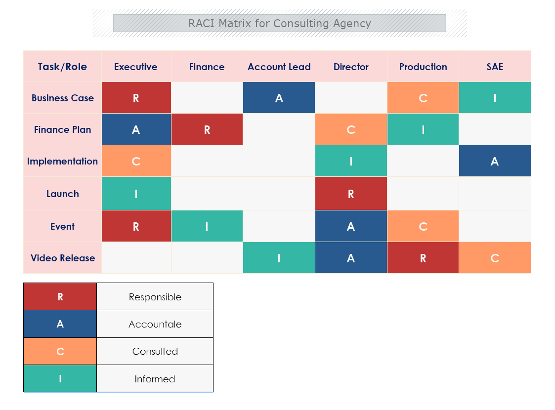 RACI Matrix for Consulting Agency