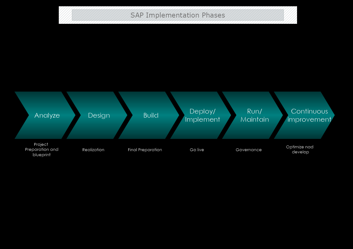 SAPImplementation Phases