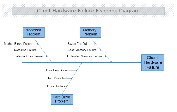 Client Hardware Failure Fishbone Diagram